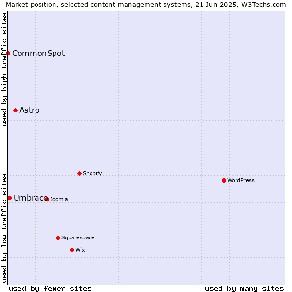 Market position of Astro vs. Umbraco vs. CommonSpot