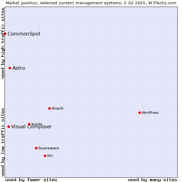 Market position of Astro vs. Visual Composer vs. CommonSpot