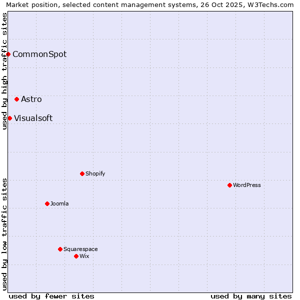 Market position of Astro vs. Visualsoft vs. CommonSpot