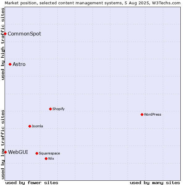 Market position of Astro vs. WebGUI vs. CommonSpot