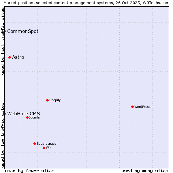 Market position of Astro vs. CommonSpot vs. WebHare CMS