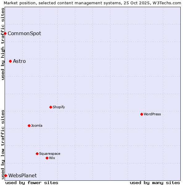 Market position of Astro vs. WebsPlanet vs. CommonSpot