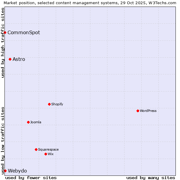 Market position of Astro vs. Webydo vs. CommonSpot