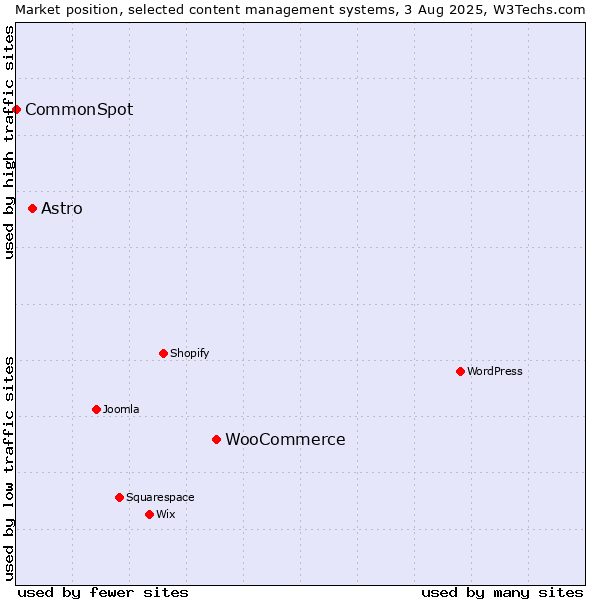 Market position of WooCommerce vs. Astro vs. CommonSpot