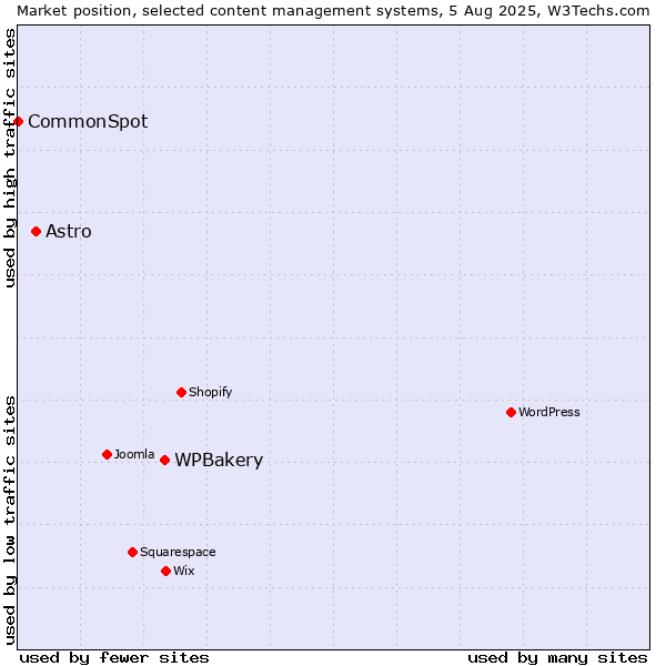 Market position of WPBakery vs. Astro vs. CommonSpot