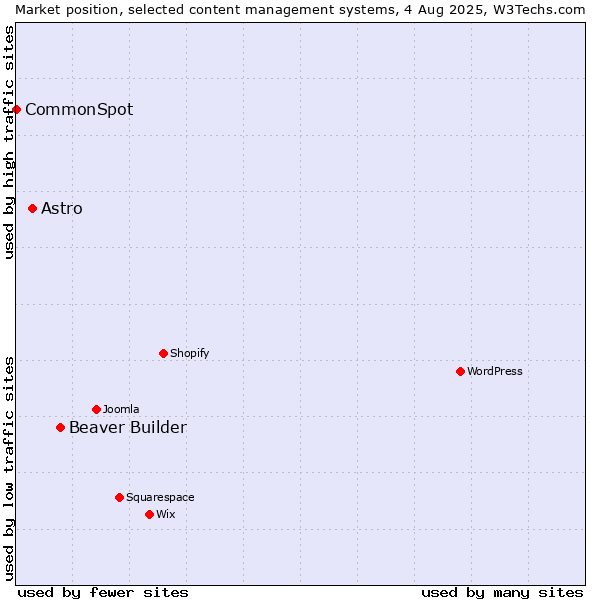 Market position of Beaver Builder vs. Astro vs. CommonSpot
