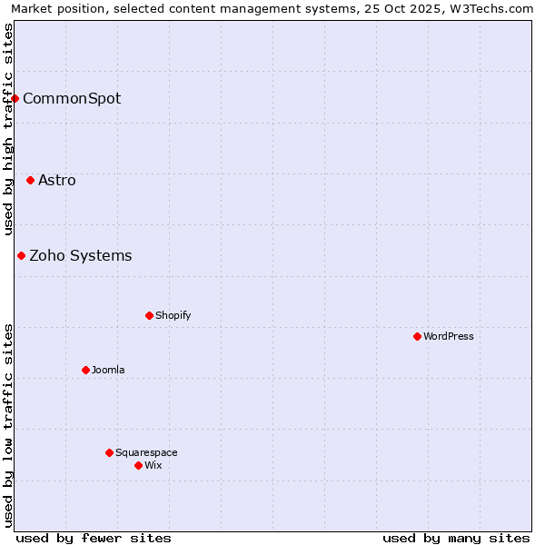 Market position of Astro vs. Zoho Systems vs. CommonSpot