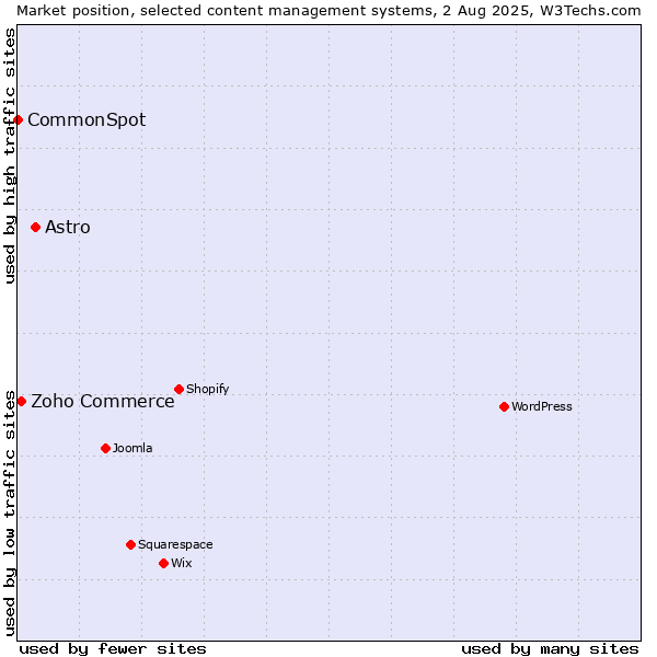 Market position of Astro vs. Zoho Commerce vs. CommonSpot