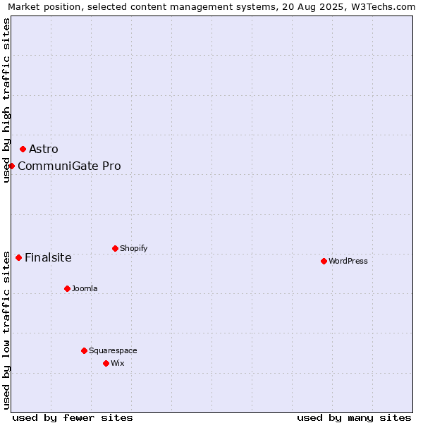 Market position of Astro vs. Finalsite vs. CommuniGate Pro