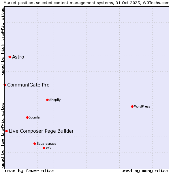Market position of Astro vs. Live Composer Page Builder vs. CommuniGate Pro