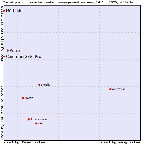 Market position of Astro vs. CommuniGate Pro vs. Méthode