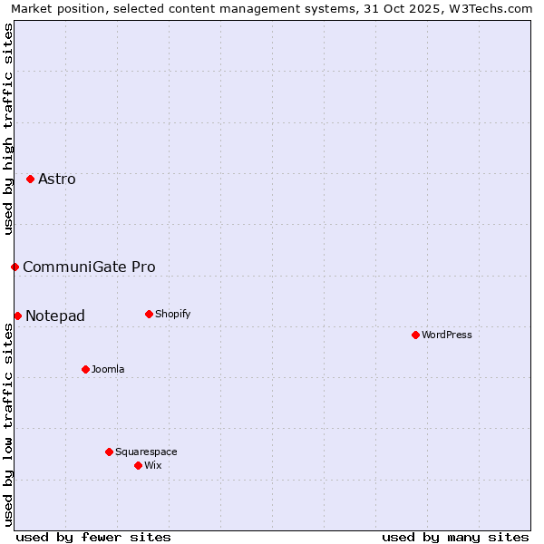 Market position of Astro vs. Notepad vs. CommuniGate Pro