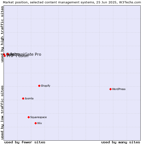 Market position of Astro vs. PHP-Fusion vs. CommuniGate Pro