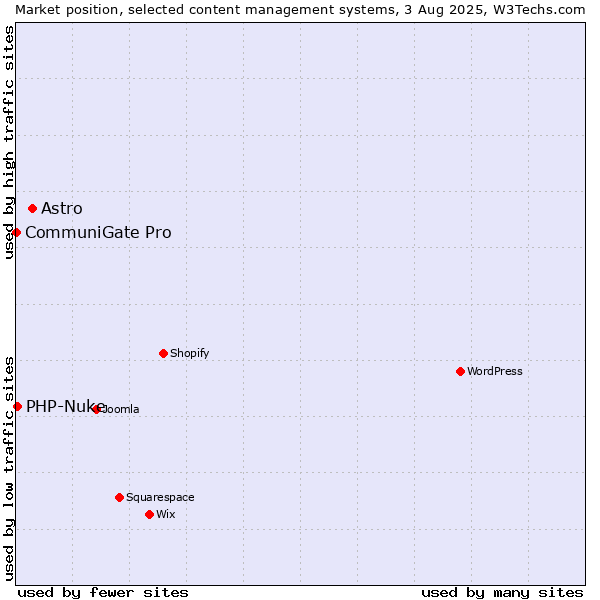 Market position of Astro vs. PHP-Nuke vs. CommuniGate Pro