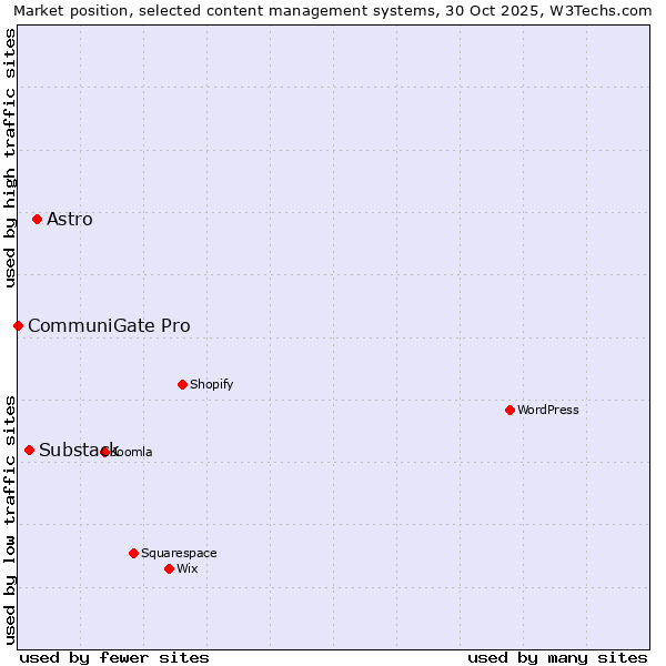 Market position of Astro vs. Substack vs. CommuniGate Pro