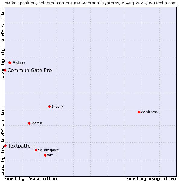 Market position of Astro vs. Textpattern vs. CommuniGate Pro