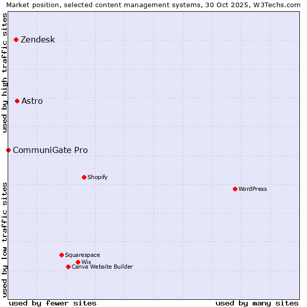 Market position of Astro vs. Zendesk vs. CommuniGate Pro