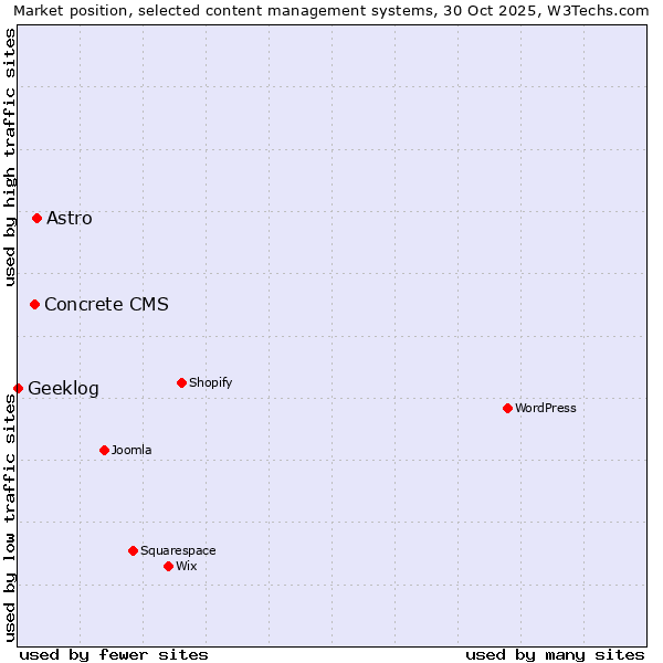 Market position of Astro vs. Concrete CMS vs. Geeklog