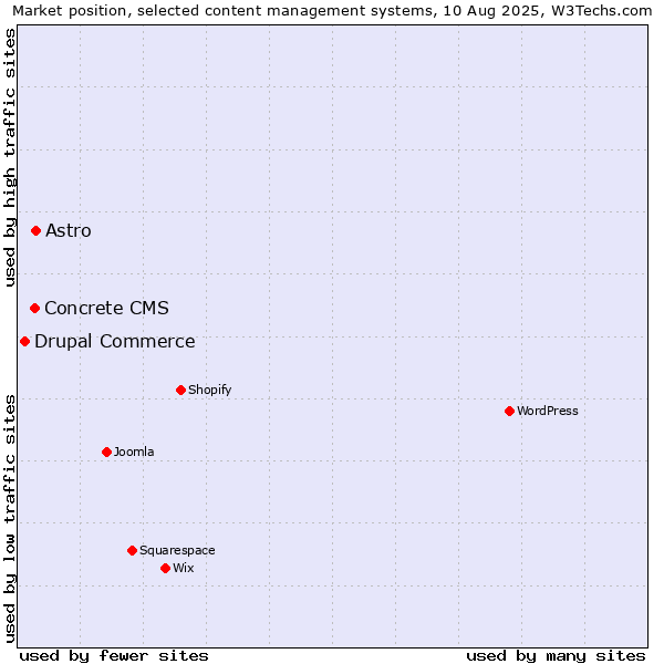 Market position of Astro vs. Concrete CMS vs. Drupal Commerce