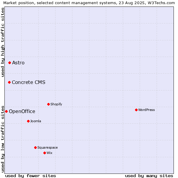 Market position of Astro vs. Concrete CMS vs. OpenOffice