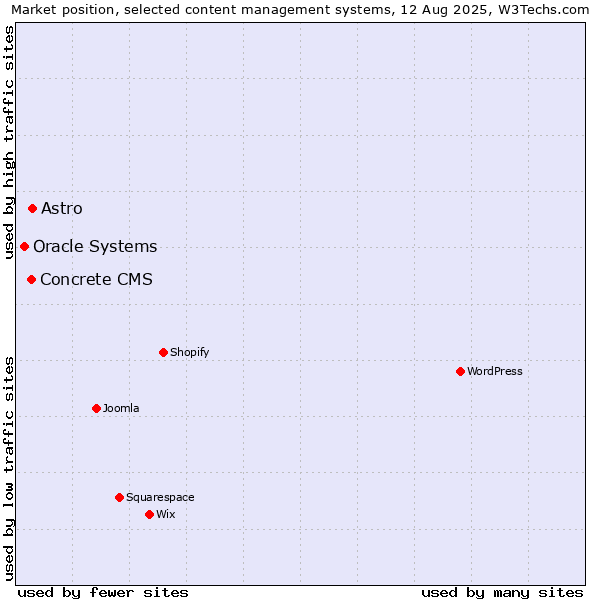 Market position of Astro vs. Concrete CMS vs. Oracle Systems