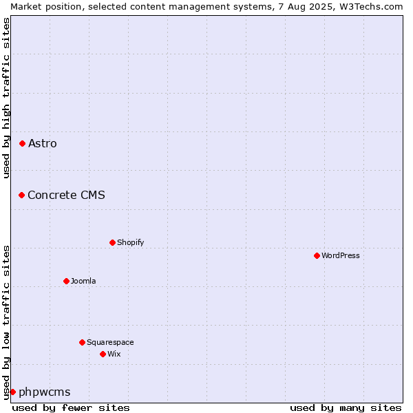 Market position of Astro vs. Concrete CMS vs. phpwcms