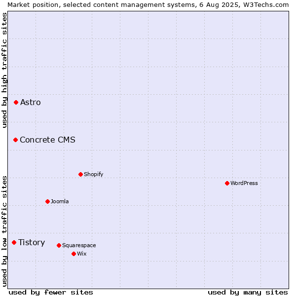 Market position of Astro vs. Concrete CMS vs. Tistory