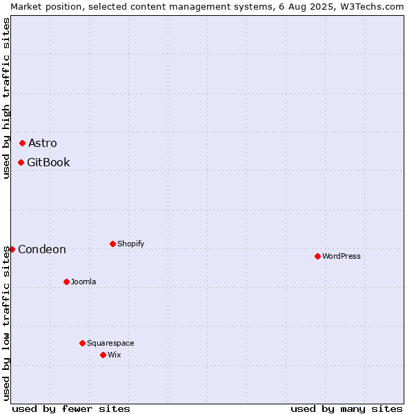 Market position of Astro vs. GitBook vs. Condeon