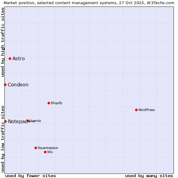 Market position of Astro vs. Notepad++ vs. Condeon