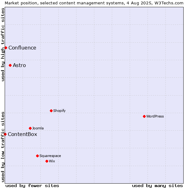 Market position of Astro vs. Confluence vs. ContentBox
