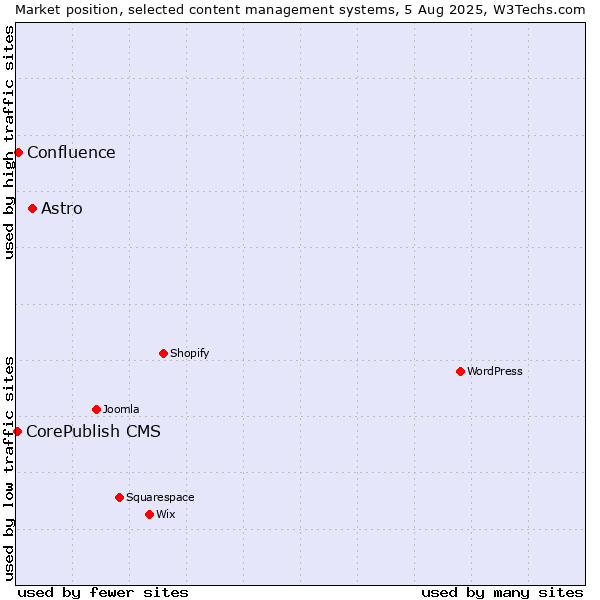 Market position of Astro vs. Confluence vs. CorePublish CMS