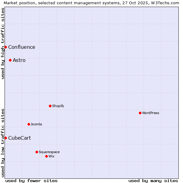 Market position of Astro vs. CubeCart vs. Confluence