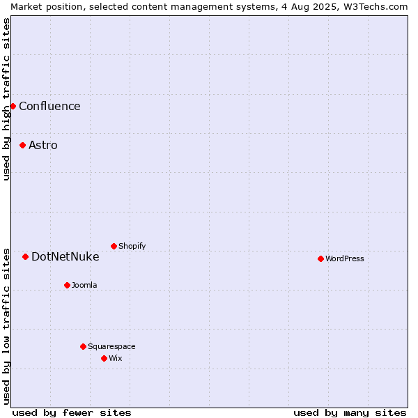 Market position of DotNetNuke vs. Astro vs. Confluence