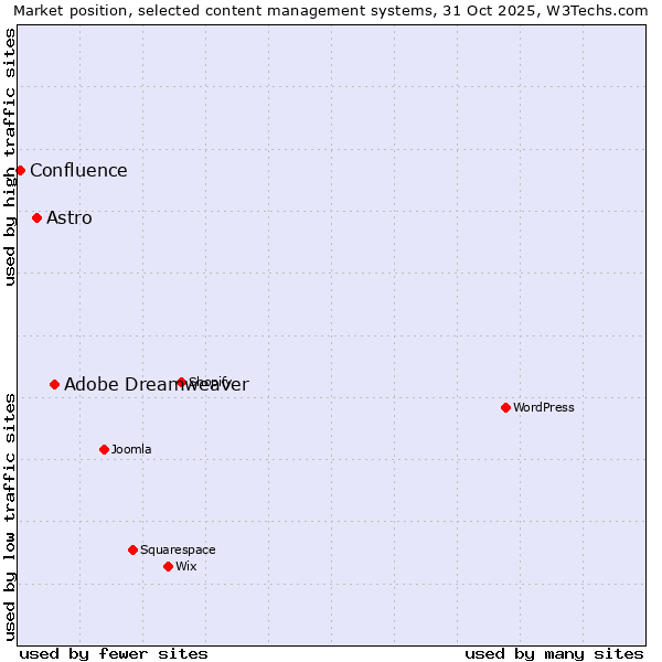 Market position of Adobe Dreamweaver vs. Astro vs. Confluence