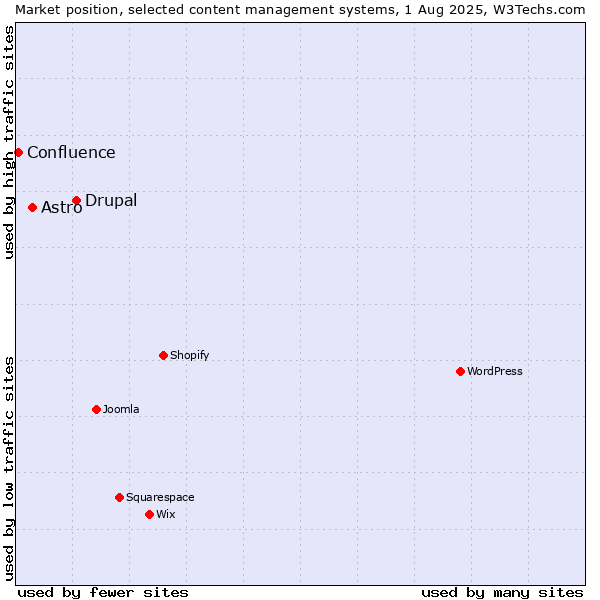 Market position of Drupal vs. Astro vs. Confluence