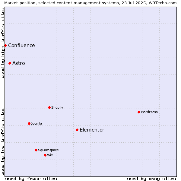 Market position of Elementor vs. Astro vs. Confluence