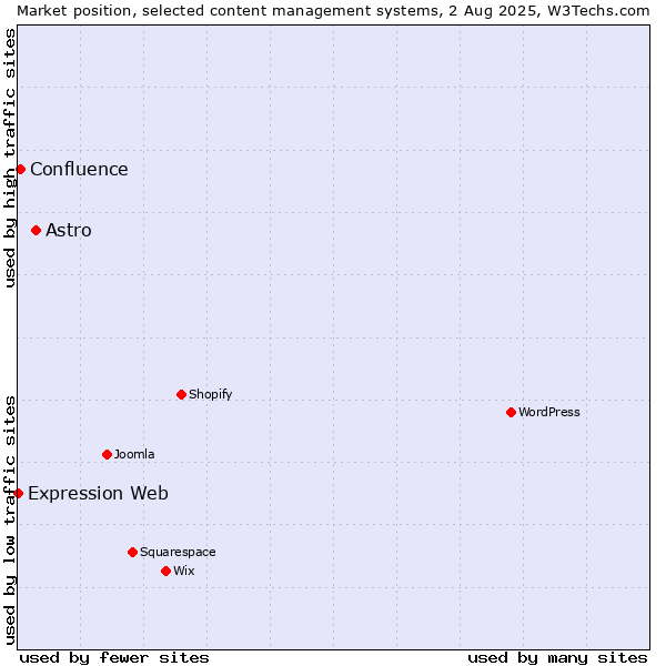 Market position of Astro vs. Confluence vs. Expression Web