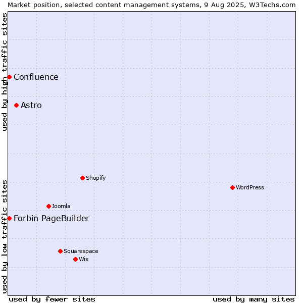 Market position of Astro vs. Forbin PageBuilder vs. Confluence