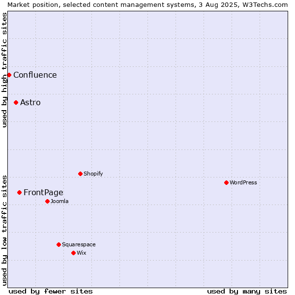 Market position of FrontPage vs. Astro vs. Confluence
