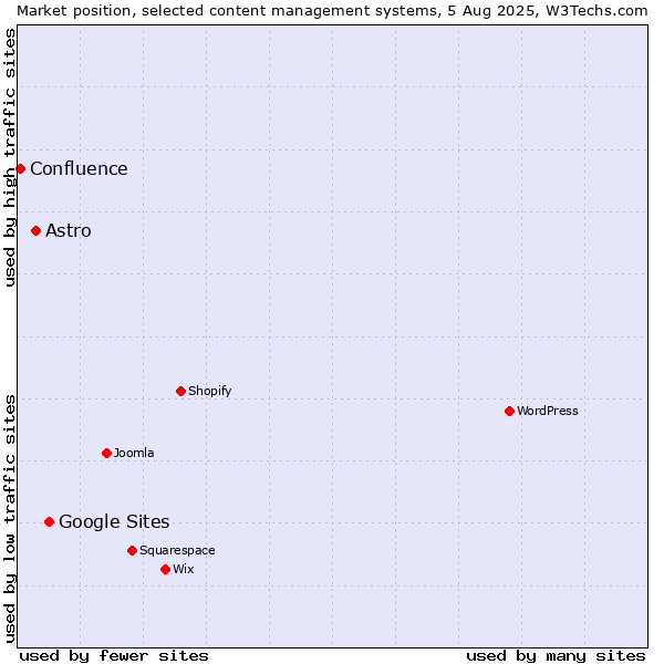 Market position of Google Sites vs. Astro vs. Confluence