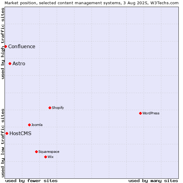 Market position of Astro vs. HostCMS vs. Confluence