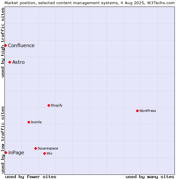 Market position of Astro vs. inPage vs. Confluence