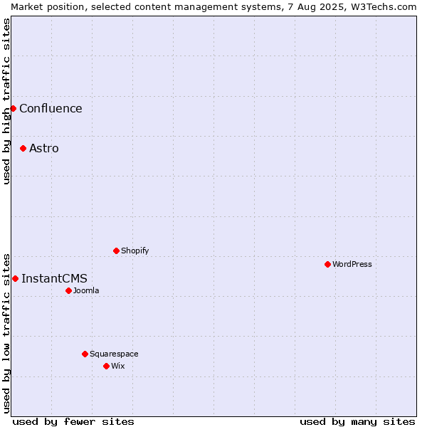 Market position of Astro vs. InstantCMS vs. Confluence