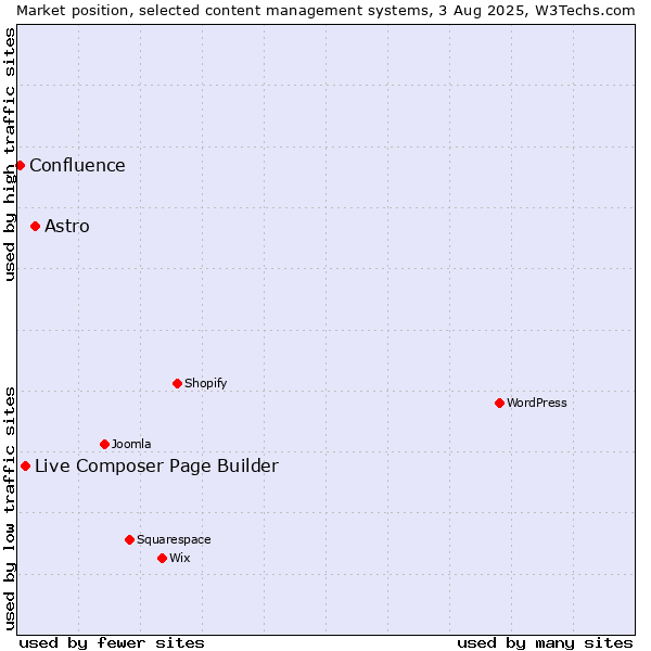Market position of Astro vs. Live Composer Page Builder vs. Confluence