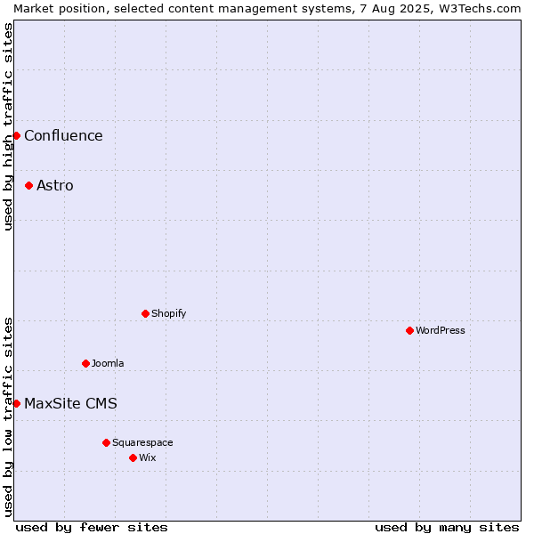 Market position of Astro vs. Confluence vs. MaxSite CMS