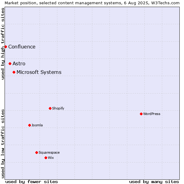 Market position of Microsoft Systems vs. Astro vs. Confluence