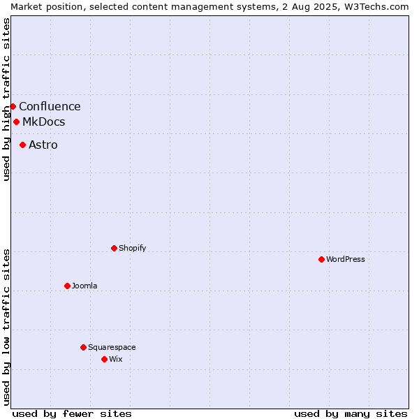 Market position of Astro vs. MkDocs vs. Confluence