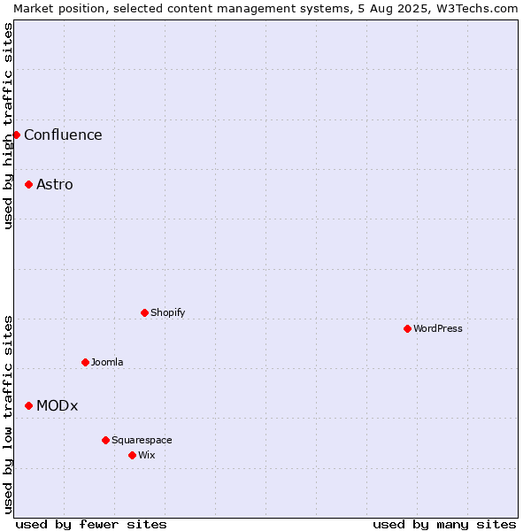 Market position of MODx vs. Astro vs. Confluence