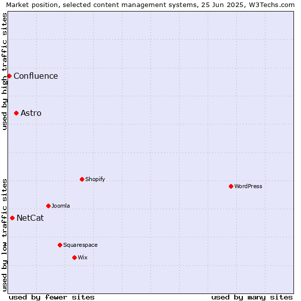 Market position of Astro vs. NetCat vs. Confluence