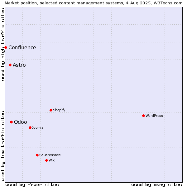 Market position of Odoo vs. Astro vs. Confluence